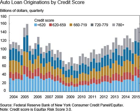 Auto Loan Originations by Credit Score