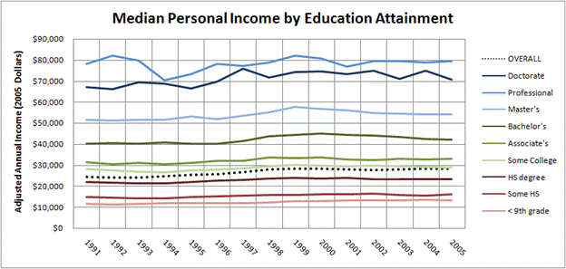 Median Personal Imcome